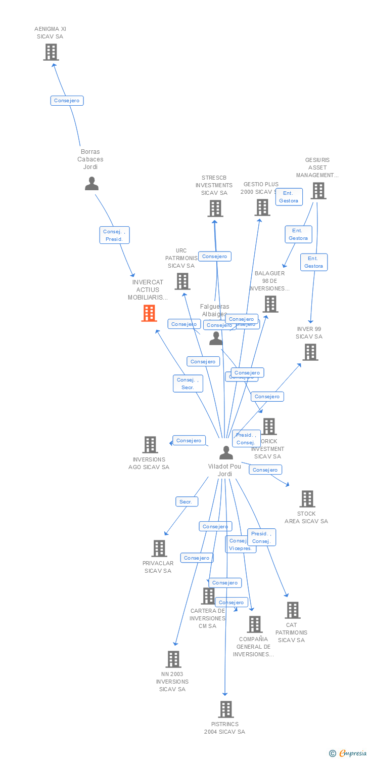 Vinculaciones societarias de INVERCAT ACTIUS MOBILIARIS SICAV SA