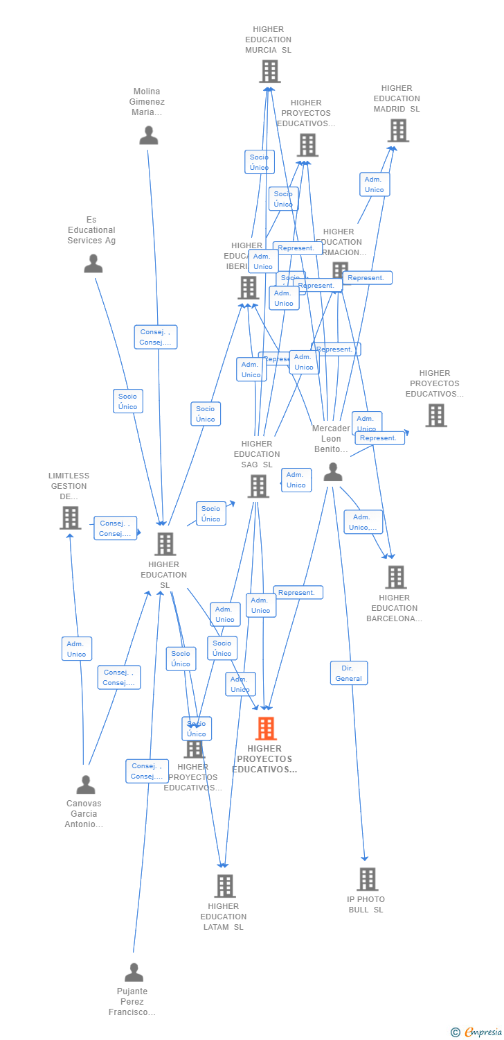 Vinculaciones societarias de HIGHER PROYECTOS EDUCATIVOS POSTGRADO SL