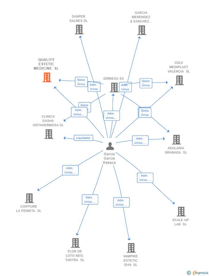 Vinculaciones societarias de QUALITY ESTETIC MEDICINE SL