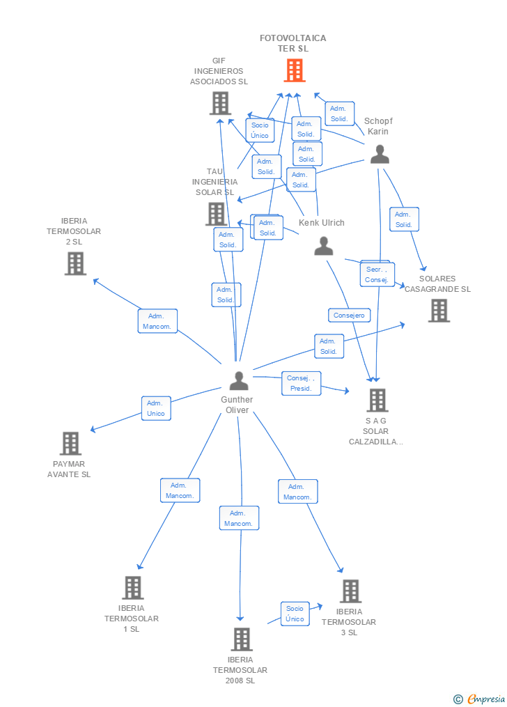 Vinculaciones societarias de FOTOVOLTAICA TER SL