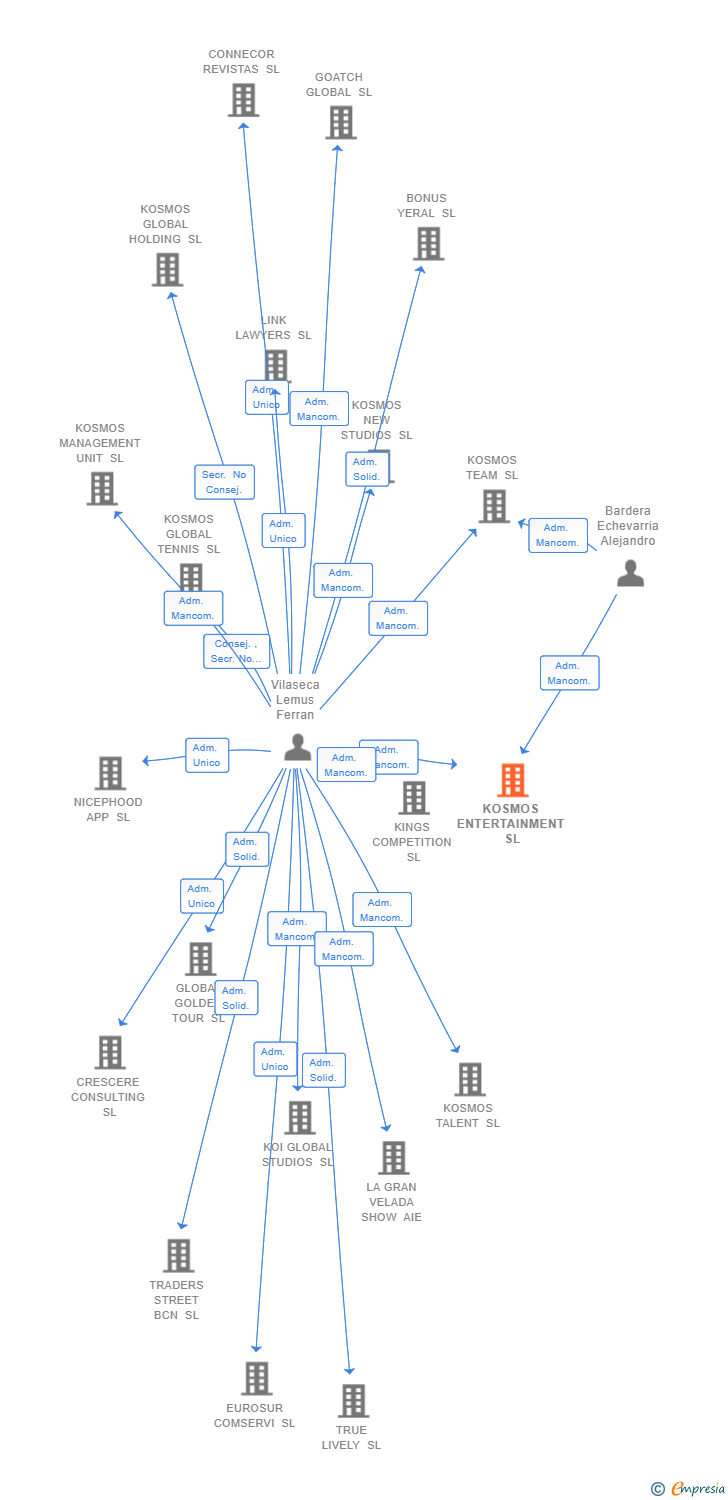 Vinculaciones societarias de KOSMOS ENTERTAINMENT SL