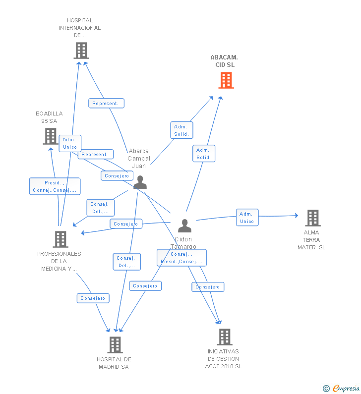 Vinculaciones societarias de ABACAM. CID SL