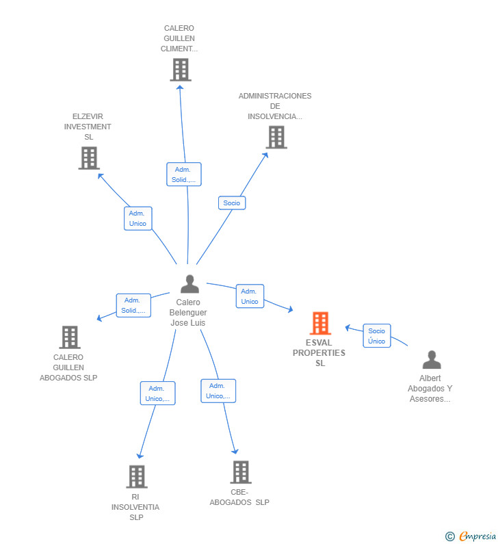 Vinculaciones societarias de ESVAL PROPERTIES SL