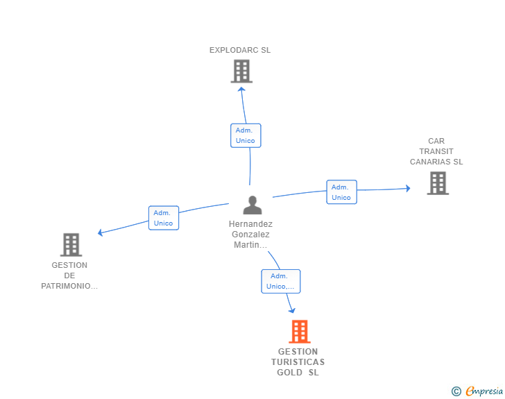 Vinculaciones societarias de GESTION TURISTICAS GOLD SL