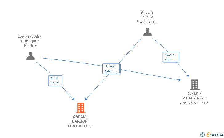Vinculaciones societarias de GARCIA BARBON CENTRO DE NEGOCIOS SL
