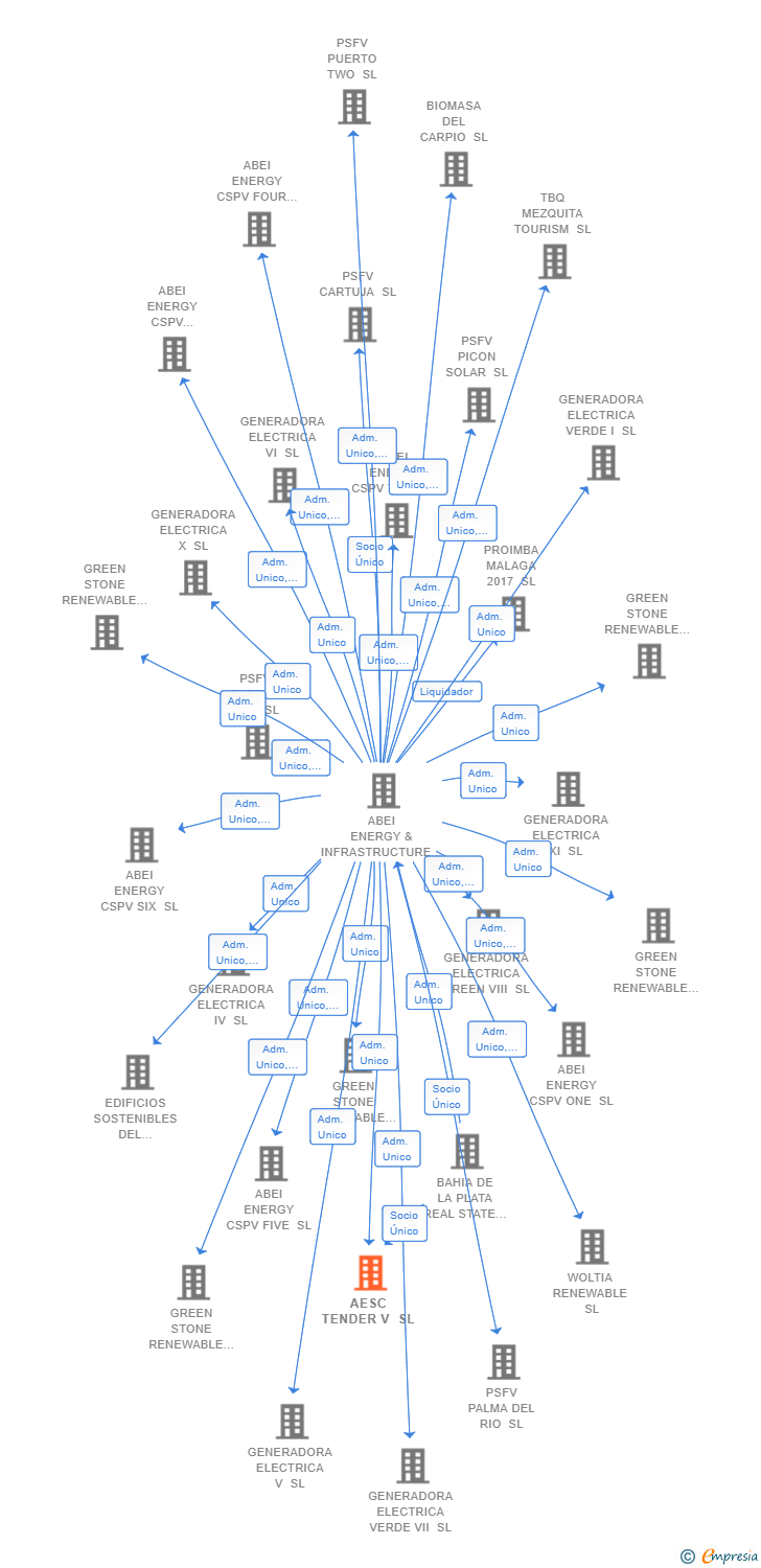 Vinculaciones societarias de AESC TENDER V SL