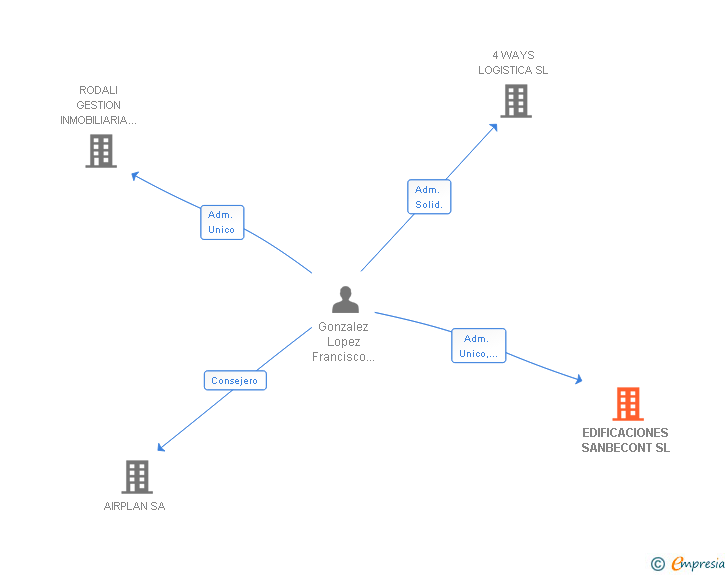 Vinculaciones societarias de EDIFICACIONES SANBECONT SL