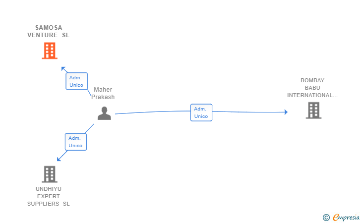 Vinculaciones societarias de SAMOSA VENTURE SL