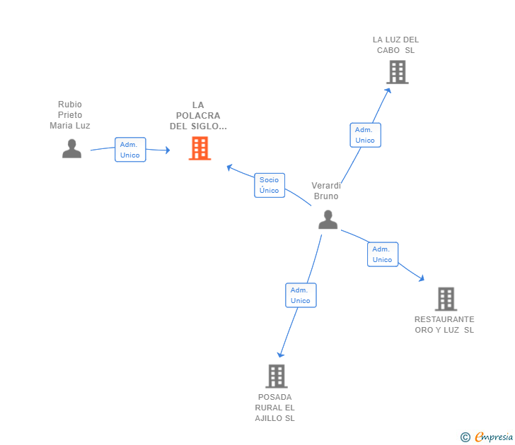 Vinculaciones societarias de LA POLACRA DEL SIGLO XXI SL