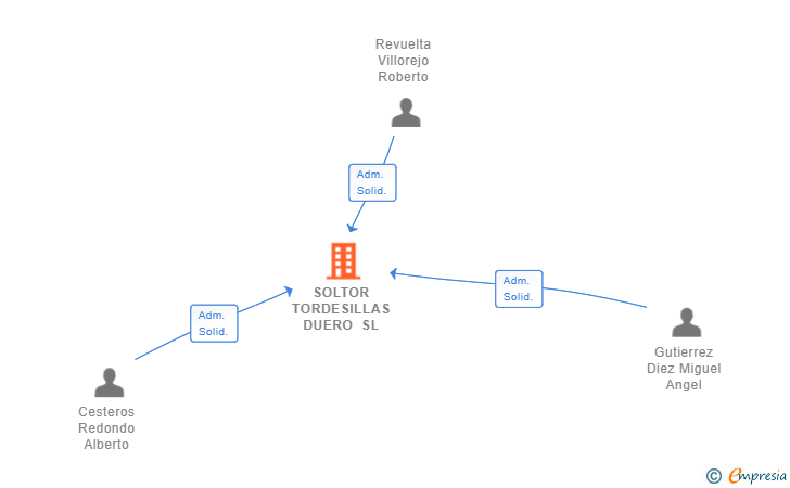 Vinculaciones societarias de SOLTOR TORDESILLAS DUERO SL