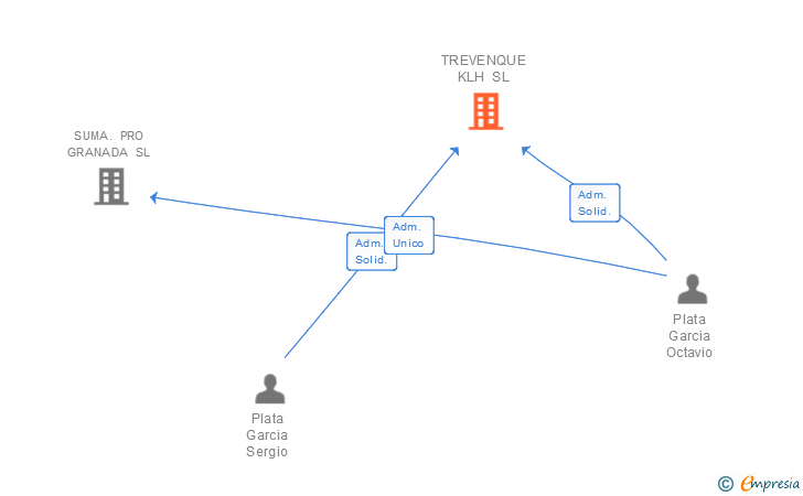 Vinculaciones societarias de TREVENQUE KLH SL