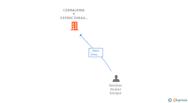 Vinculaciones societarias de CERRAJERIA Y ESTRUCTURAS METALICAS LAUNAMAR SL
