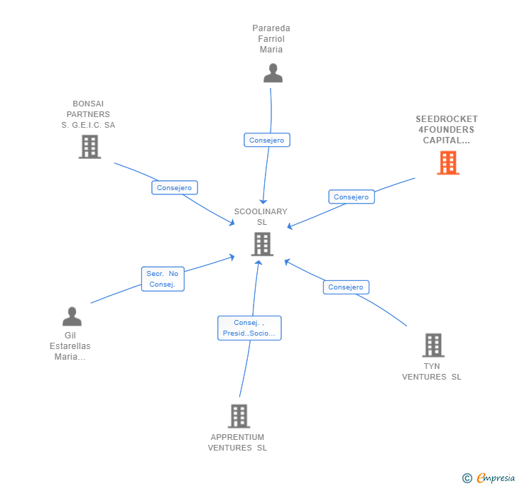 Vinculaciones societarias de SEEDROCKET 4FOUNDERS CAPITAL FCRE SA
