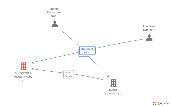 Vinculaciones societarias de SERVICIOS MIJORNADA SL