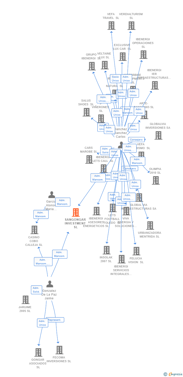 Vinculaciones societarias de SANGONGAR INVESTMENT SL