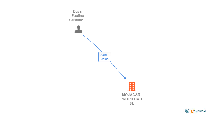 Vinculaciones societarias de MOJACAR PROPIEDAD SL