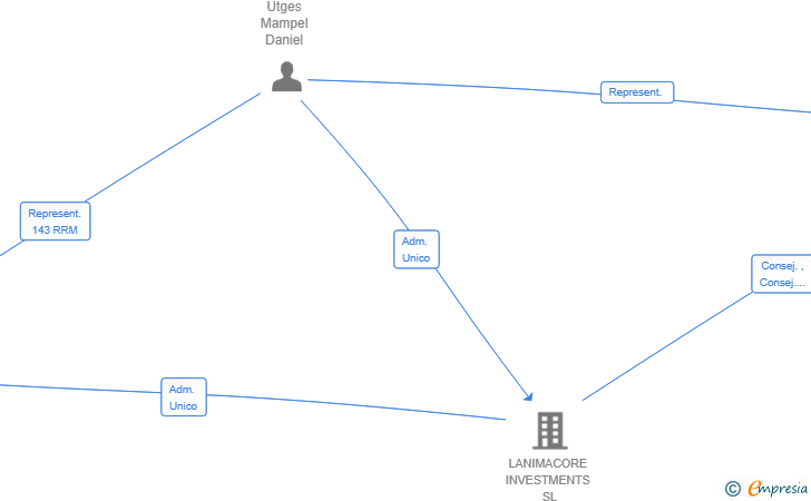 Vinculaciones societarias de MANDORLA CONSULTING SERVICES SL