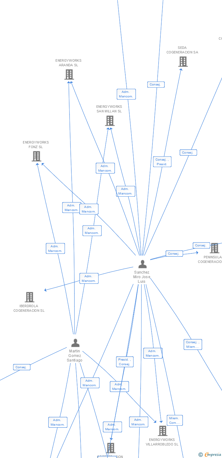 Vinculaciones societarias de ENERGYWORKS MONZON SL