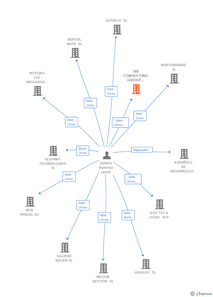 Vinculaciones societarias de 360 CONSULTING GROUP LEGAL SERVICES SL (EXTINGUIDA)