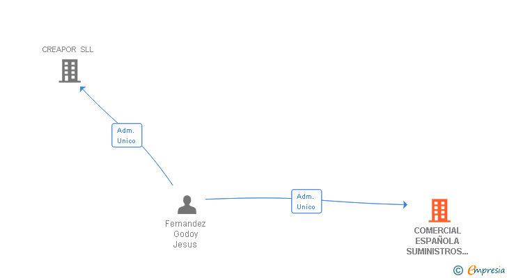 Vinculaciones societarias de CESMAR DECOR SA