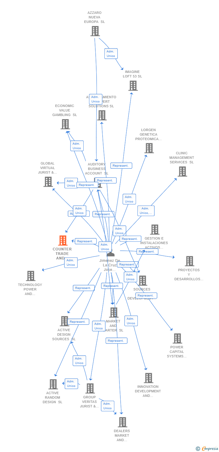 Vinculaciones societarias de COUNTER TRADE AND GLOBAL MARKETS SL