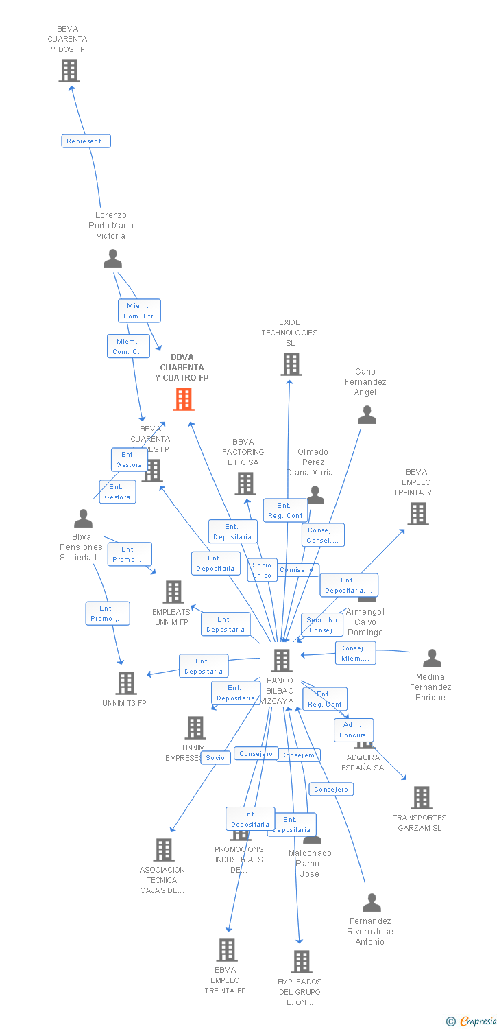 Vinculaciones societarias de BBVA CUARENTA Y CUATRO FP