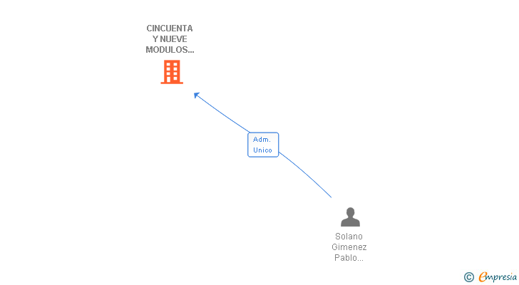 Vinculaciones societarias de CINCUENTA Y NUEVE MODULOS DE PUBLICIDAD COMUNICACION E IMAGEN SL