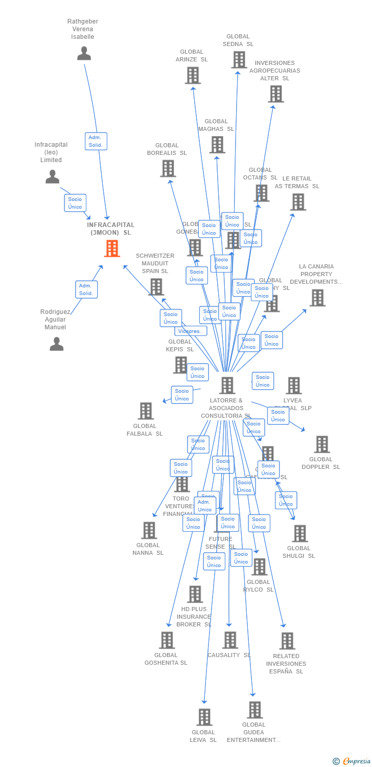 Vinculaciones societarias de INFRACAPITAL (3MOON) SL