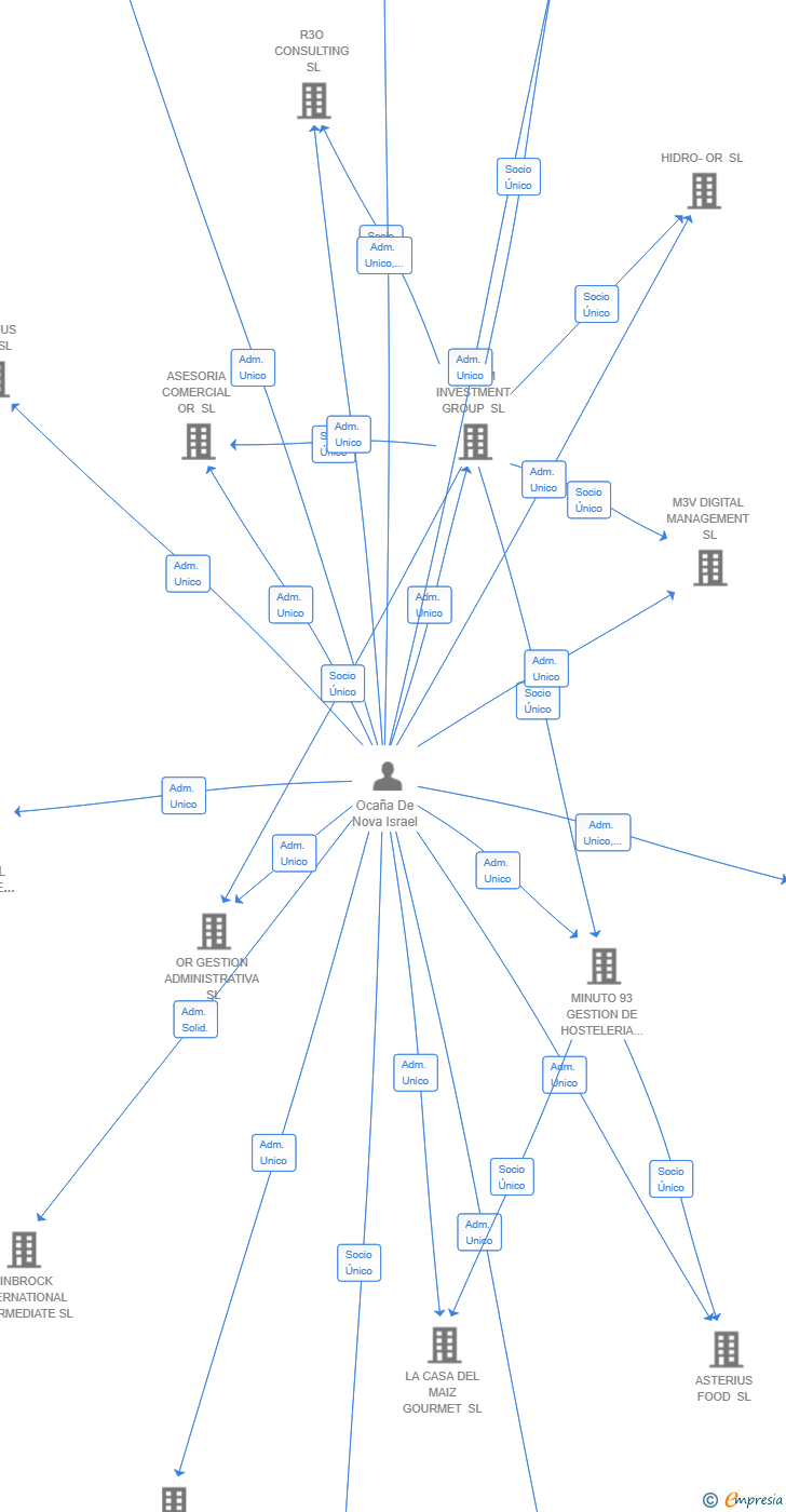 Vinculaciones societarias de MVH CAPITAL VENTURE GROUP SL