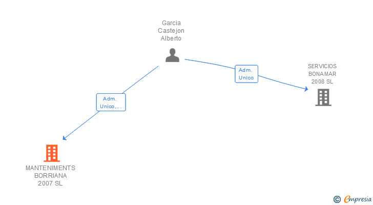 Vinculaciones societarias de MANTENIMENTS BORRIANA 2007 SL