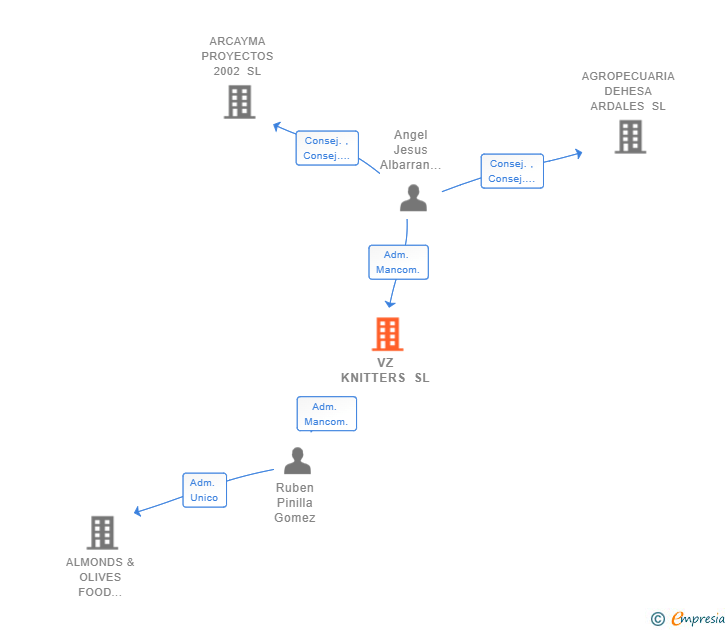 Vinculaciones societarias de VZ KNITTERS SL
