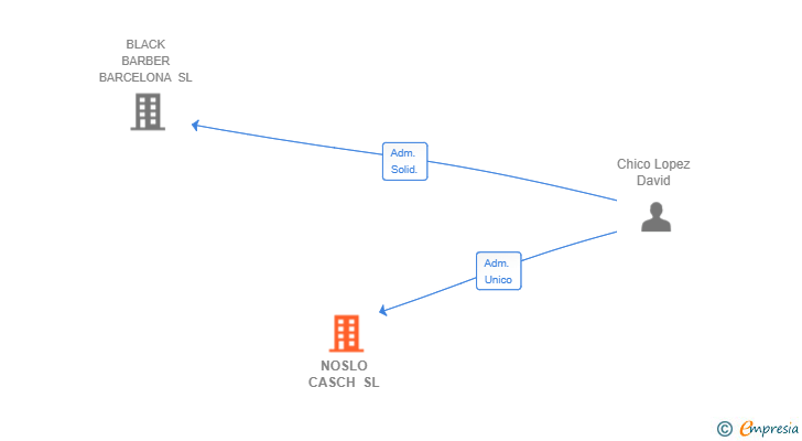 Vinculaciones societarias de NOSLO CASCH SL