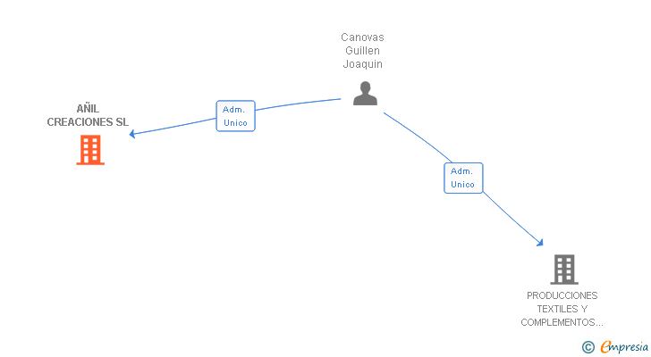 Vinculaciones societarias de AÑIL CREACIONES SL