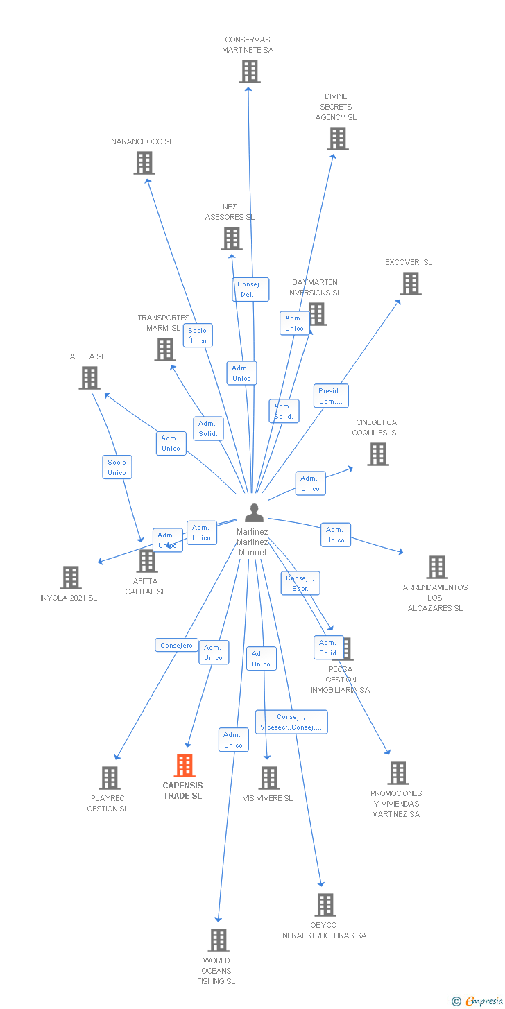 Vinculaciones societarias de CAPENSIS TRADE SL