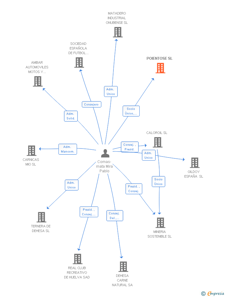 Vinculaciones societarias de POIENTOSE SL