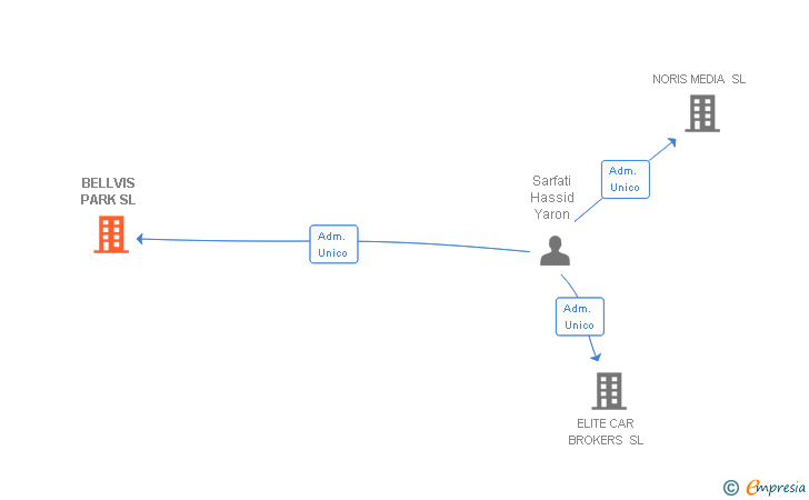 Vinculaciones societarias de BELLVIS PARK SL