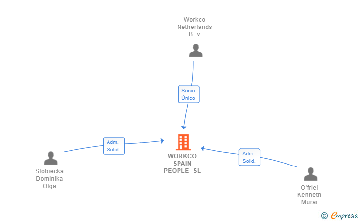 Vinculaciones societarias de WORKCO SPAIN PEOPLE SL