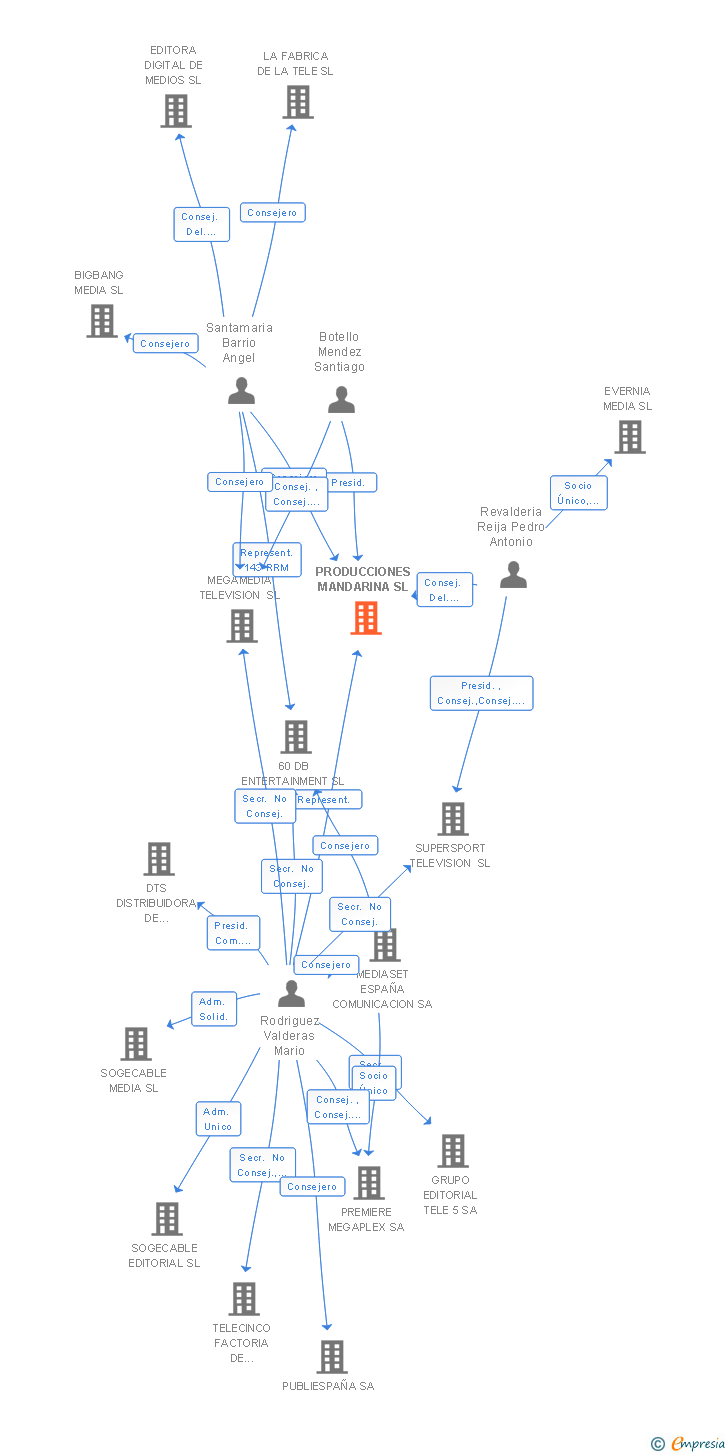 Vinculaciones societarias de PRODUCCIONES MANDARINA SL