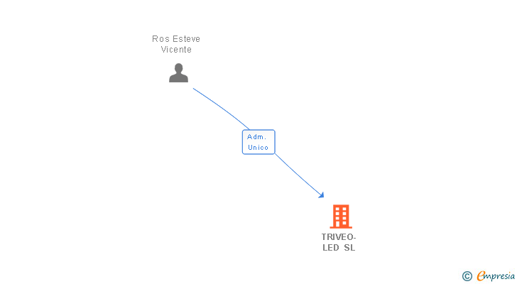 Vinculaciones societarias de TRIVEO-LED SL