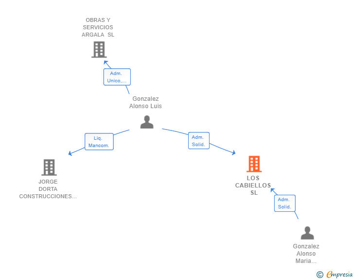 Vinculaciones societarias de LOS CABIELLOS SL