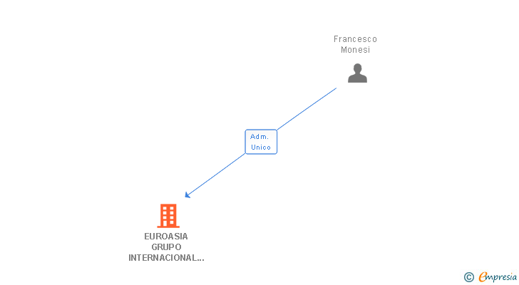Vinculaciones societarias de EUROASIA GRUPO INTERNACIONAL 21 SL