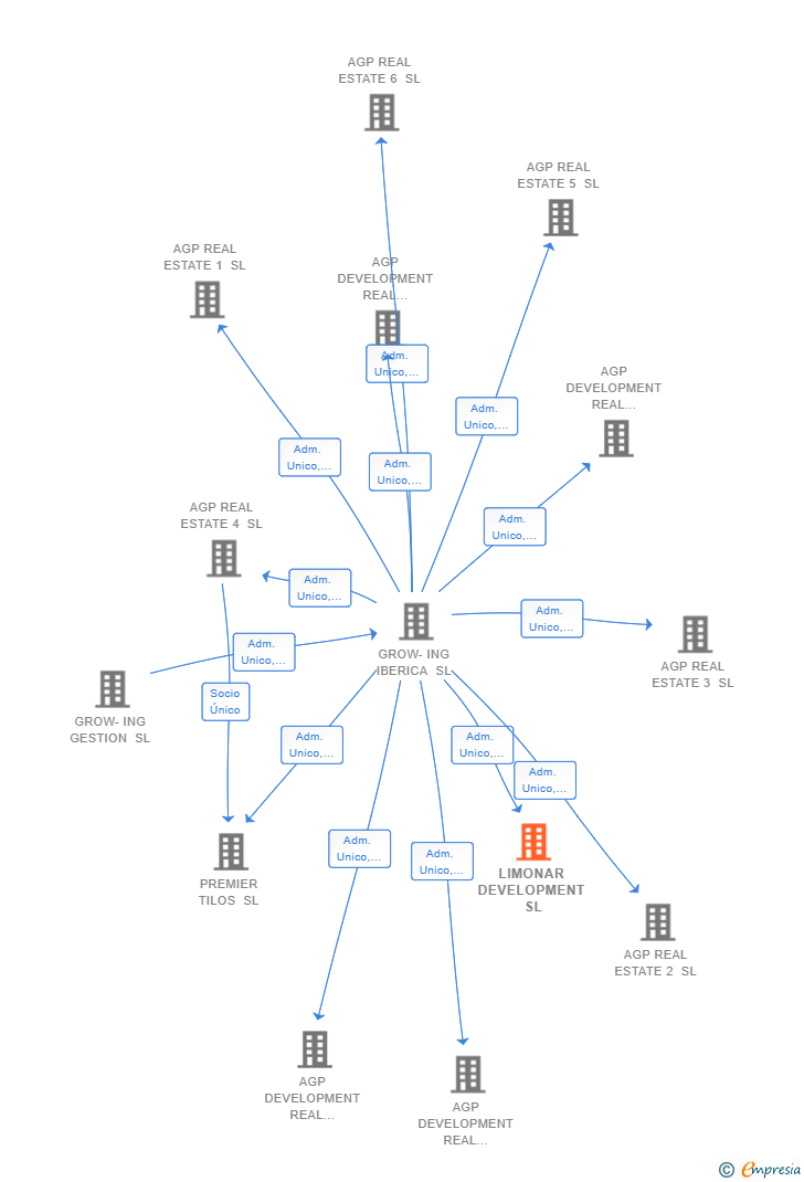 Vinculaciones societarias de LIMONAR DEVELOPMENT SL
