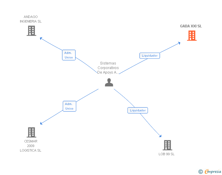 Vinculaciones societarias de GABA XXI SL