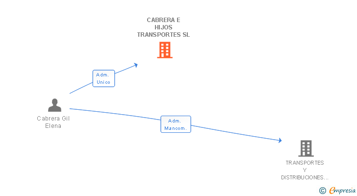 Vinculaciones societarias de CABRERA E HIJOS TRANSPORTES SL