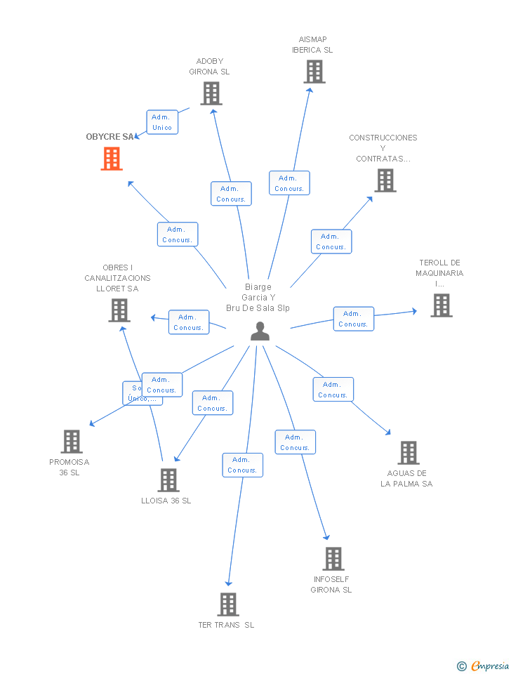 Vinculaciones societarias de OBYCRE SA