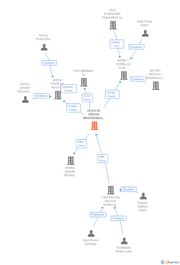 Vinculaciones societarias de HIJOS DE RIVERA INVERSIONES CORPORATIVAS SL