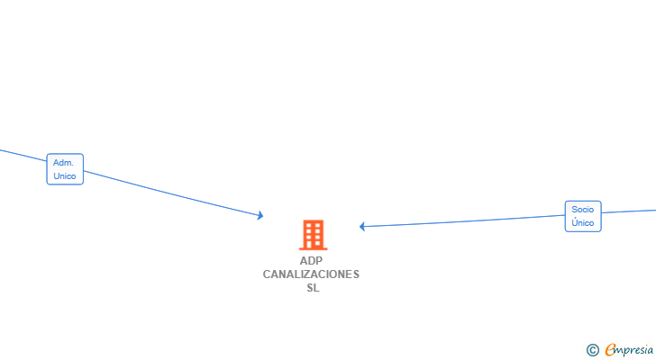 Vinculaciones societarias de ADP CANALIZACIONES SL