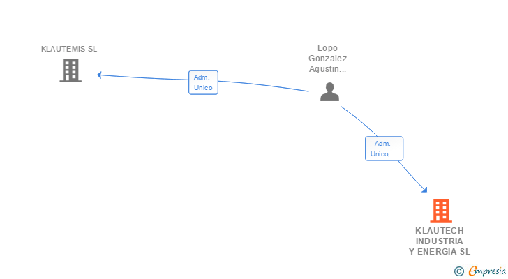Vinculaciones societarias de KLAUTECH INDUSTRIA Y ENERGIA SL