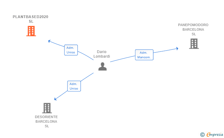 Vinculaciones societarias de PLANTBASED2020 SL
