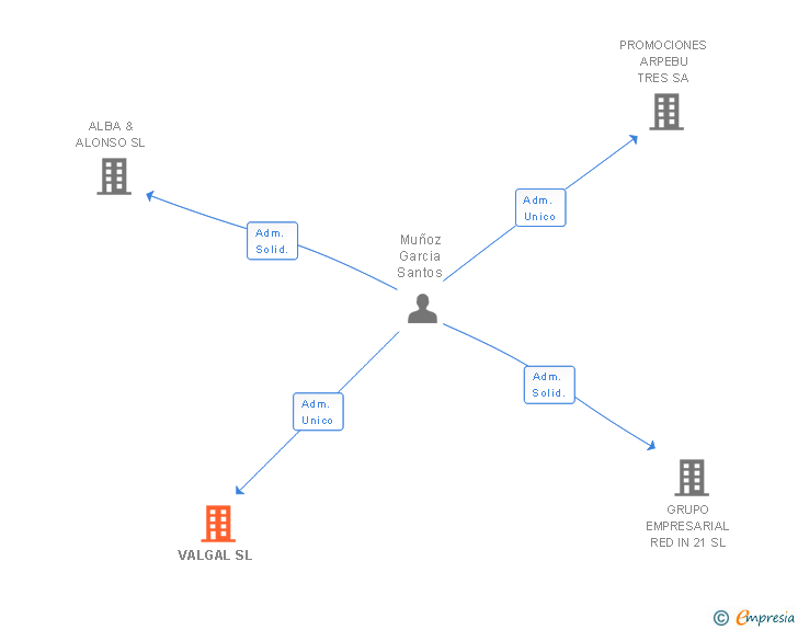 Vinculaciones societarias de VALGAL SL